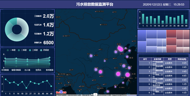 嵌入式 bi 行业解决方案:智慧环保大数据可视化系统