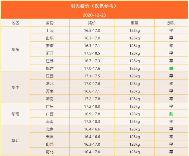 明日猪价依旧坚挺!附12月24日全国生猪价格涨跌表