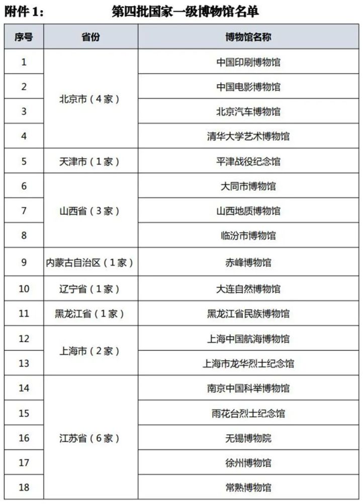 最新520家国家一二三级博物馆名单公布,河南26家榜上有名