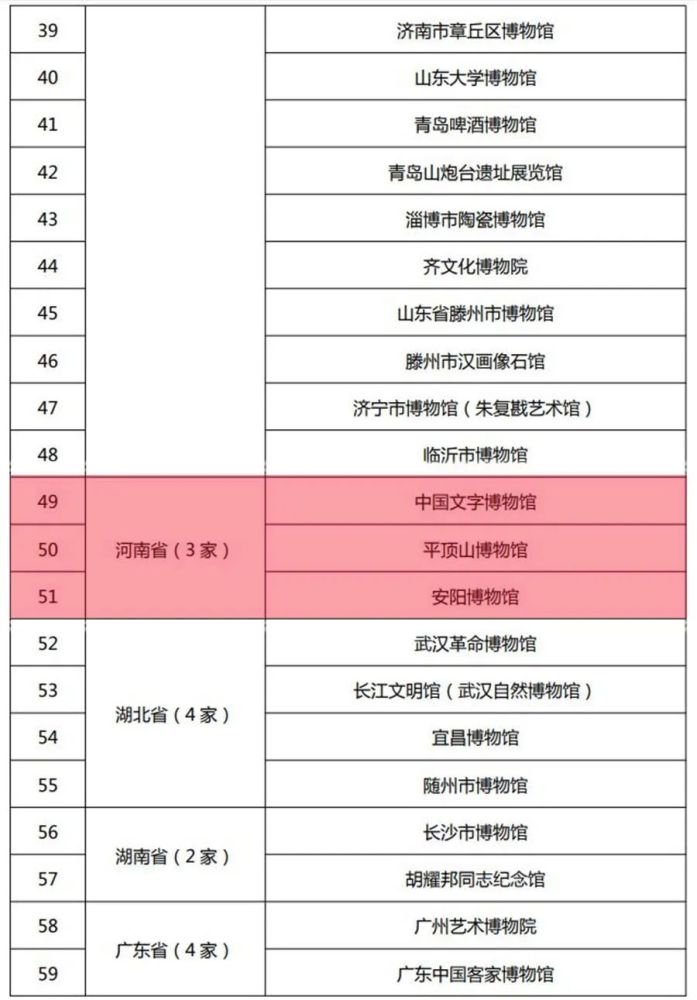 最新520家国家一二三级博物馆名单公布,河南26家榜上有名