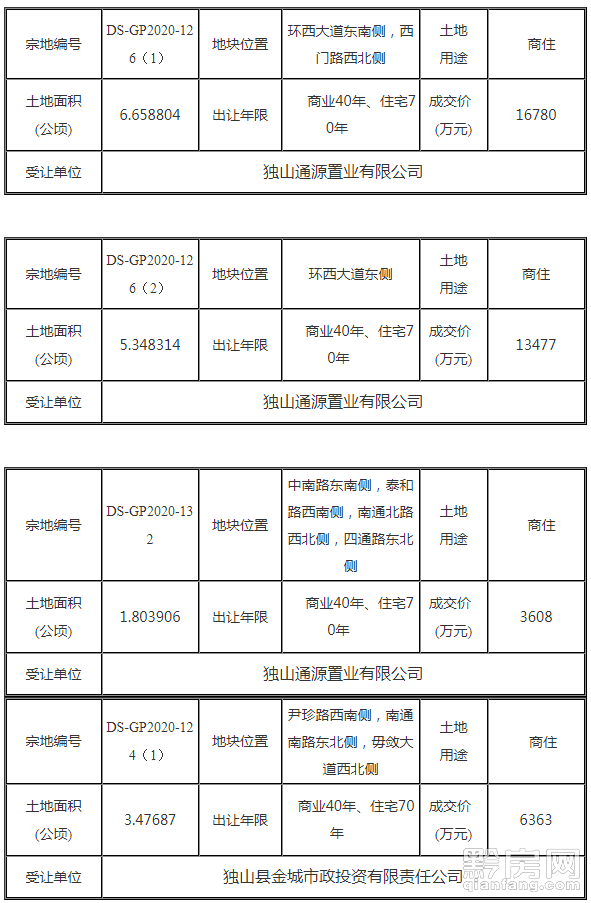 59亿!黔南州独山县有44宗地块成交