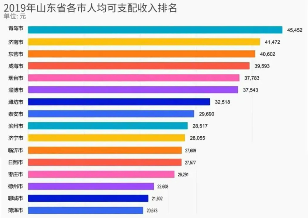 青岛GDP低
