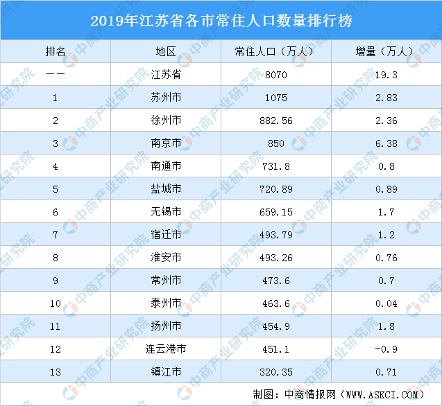 苏州2019常住人口_苏州人口密度地图(2)