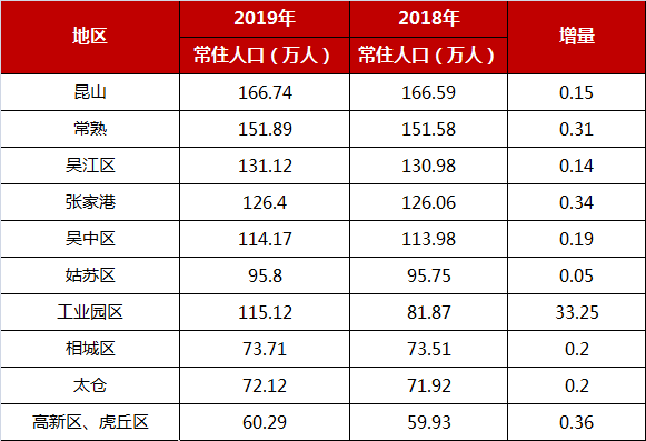 昆山市的常住人口_昆山市地图(3)