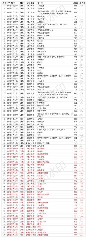 四川师范大学2020年各专业录取分数线一本最低537分