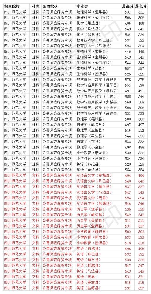 四川师范大学2020年各专业录取分数线一本最低537分