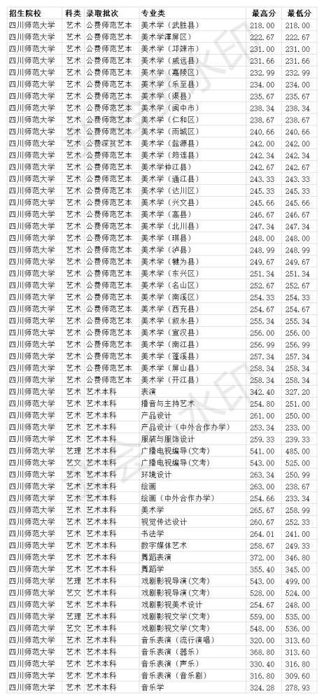 四川师范大学2020年各专业录取分数线(艺术类各专业)四川师范大学艺术