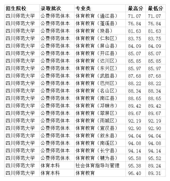 四川师范大学2020年各专业录取分数线一本最低537分