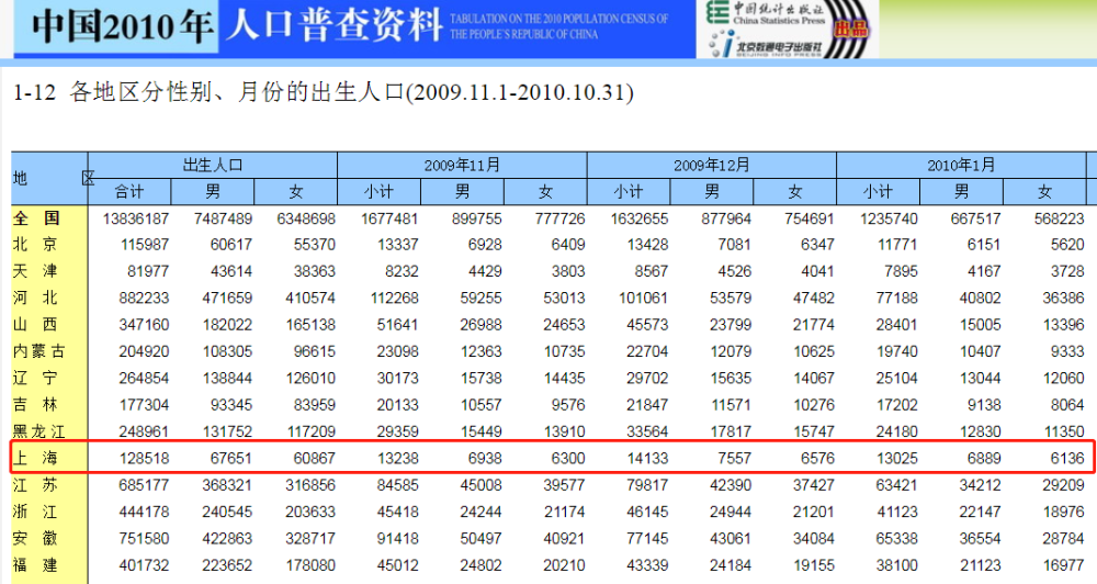 第五次人口普查2020结果_人口普查2020结果(3)