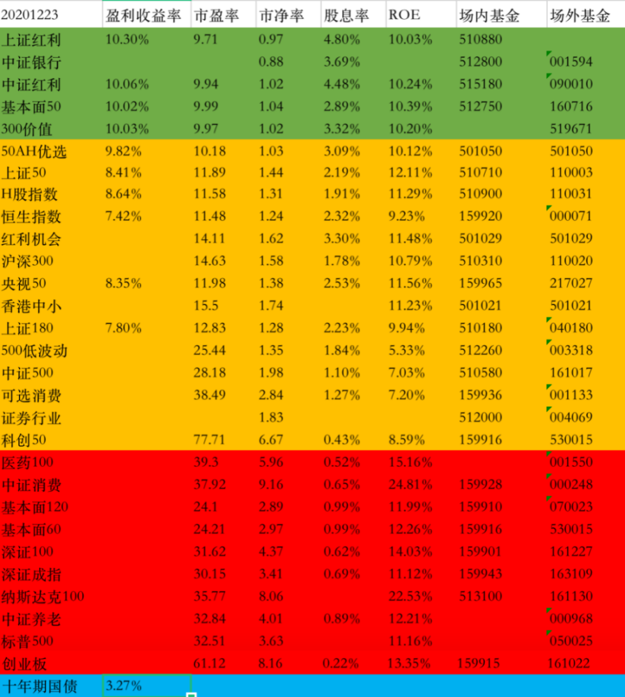 【12月23日】指数估值数据(小米市值破千亿)