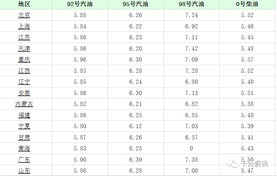 四天后油价调整!今天12月27日,全国加油站92,95,98号汽油价格