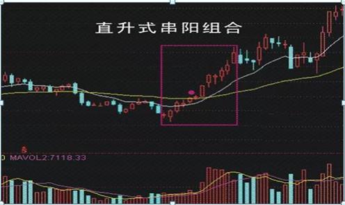 a股市场:一旦底部出现"串阳,后市股价会扶摇而上!