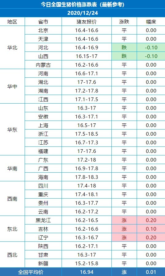 猪价:今明两日全国最新猪价涨跌表 12月22日(仅供参考