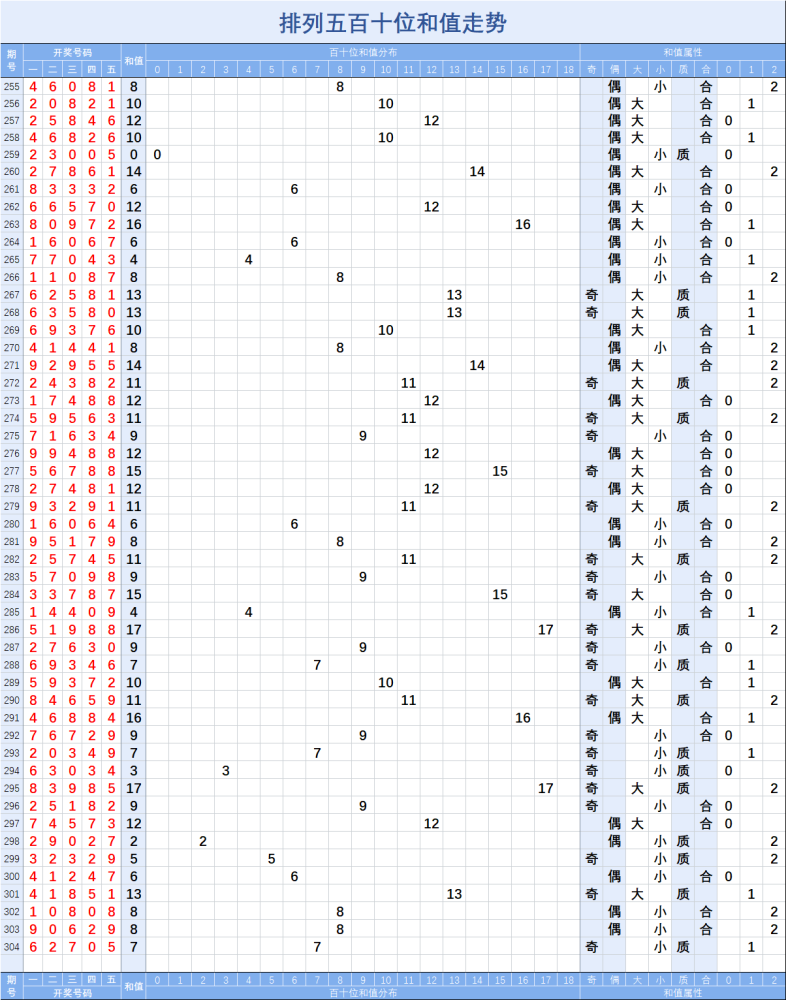 排列五【2020304】期两数和值分布走势图