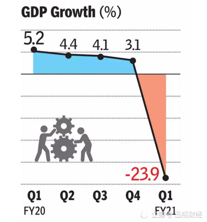 印度2021一月gdp_G20二季度GDP公布 2020年各国二季度GDP增速如何(2)