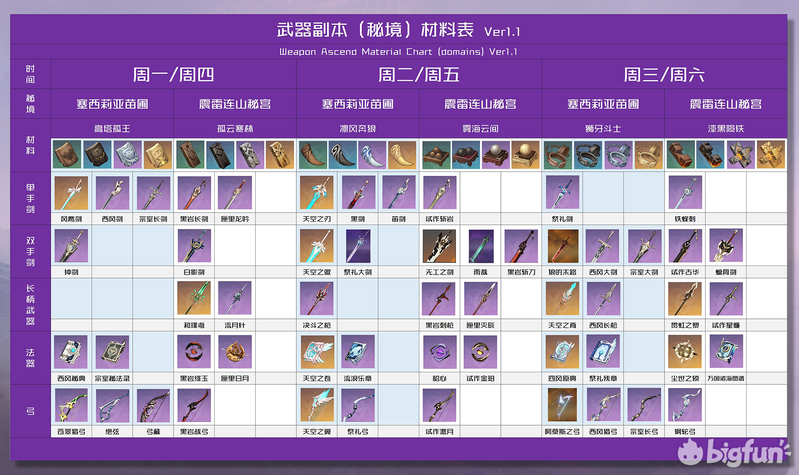 【原神】提瓦特大陆养成规划:武器升级消耗及材料获取篇