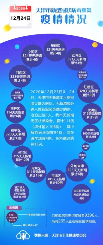 【截至12月23日24时】天津疫情情况