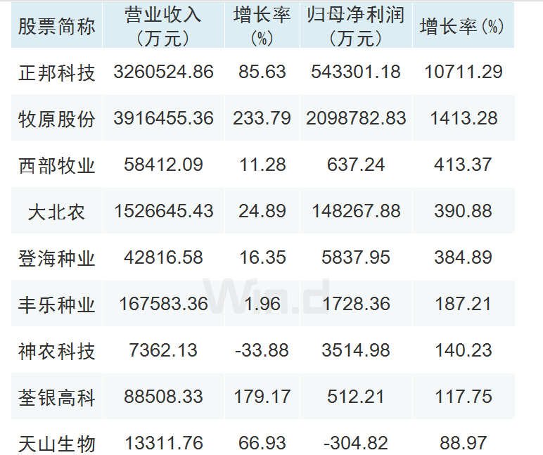 种业股又暴涨,多只年内翻倍!背后闪现"最牛营业部"身影
