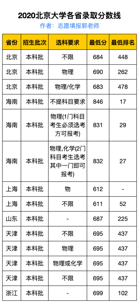 2020北京大学录取分数线最全汇总(附王牌专业名单)