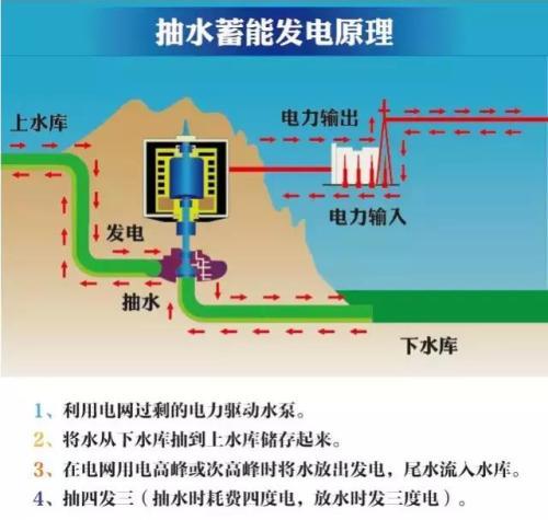 抽水储能原理是什么意思_抽水储能的原理示意图