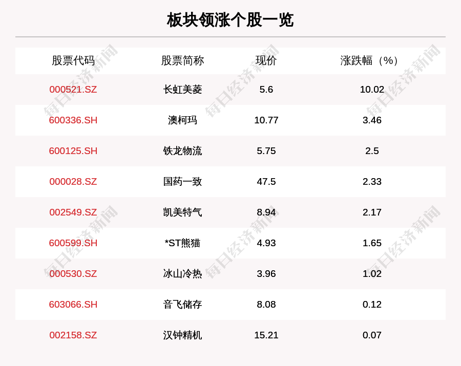 冷链板块走强,9只个股上涨,长虹美菱上涨10.02%