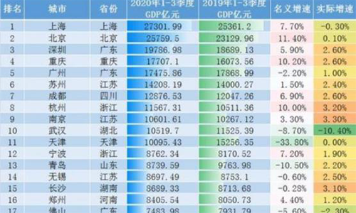 2020年陕西gdp排名