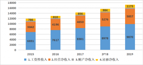 全国十三五期间gdp增速_十三五 厦门国民经济运行情况发布 GDP年均增长7.4