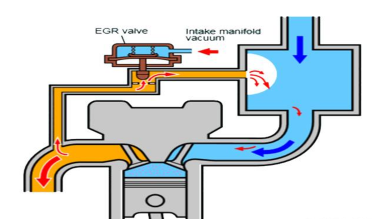 egr阀是干嘛用的?工作原理是什么?