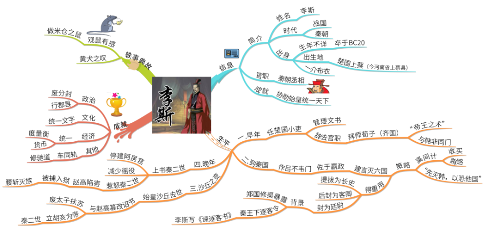 李斯的故事你知道吗思维导图趣读历史人物