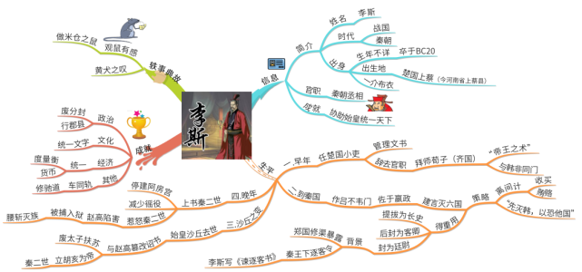 首先通过一张思维导图了解他的一生.