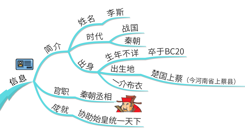 李斯的故事你知道吗思维导图趣读历史人物