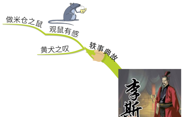李斯的故事你知道吗?思维导图趣读历史人物