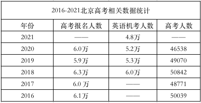 竞争压力减小2021年北京高考人数将跌至最低点