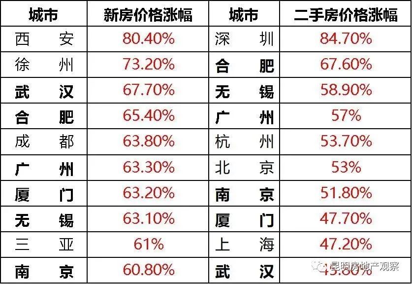 昆明gdp为何涨的那么快_房价涨太快收入跟不上 昆明去年房价收入比跃居西南4城之首(2)