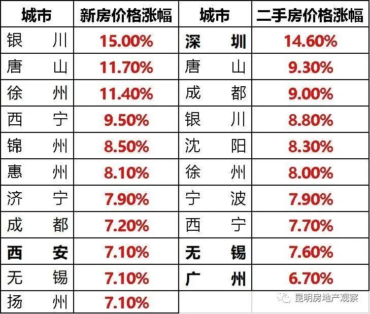 昆明gdp为何涨的那么快_房价涨太快收入跟不上 昆明去年房价收入比跃居西南4城之首(3)