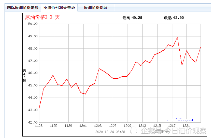 国内油价2020年12月24日汽油柴油价格上海山东海南江苏