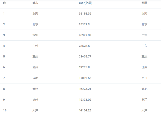 潍坊预计什么时候gdp破万亿_2017年gdp快报 27城发布预测GDP, 上海破三万亿,苏州有望超天津(2)
