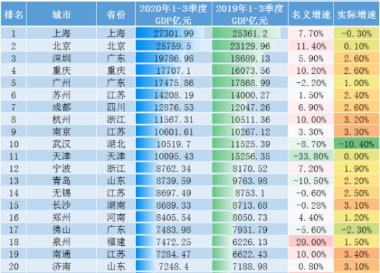广州gdp对比