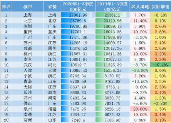 上海gdp排行(2)