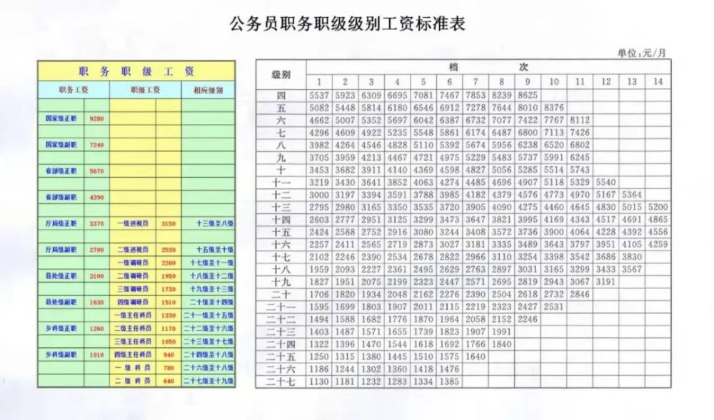 新录用公务员试用期满合格后,按所任职务和级别执行相