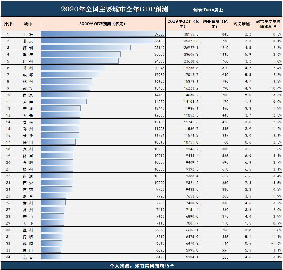 2020年长春gdp(2)