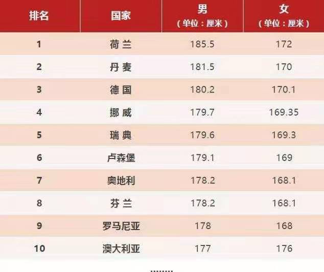 中国身高180以上人口_日本人平均身高超过中国人背后的秘密