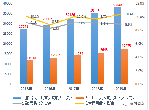 2015-2019年贵阳市城乡居民收入走势