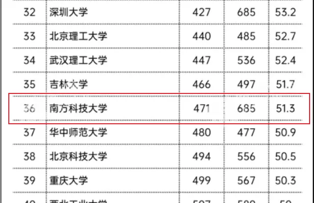 南科大排名_南科大附中宿舍图片(3)