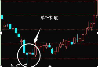 炒股冠军透露:a股准确率极高的反转信号:"倒锤头线"认