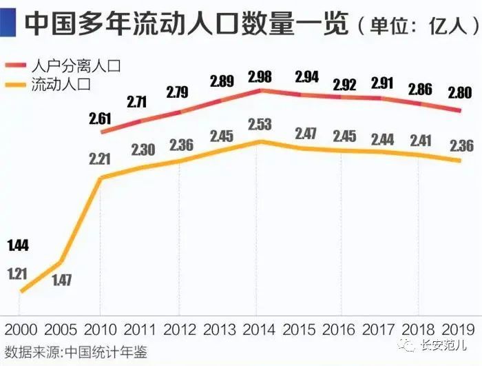 西安总共人口_西安人口净流入统计图(2)