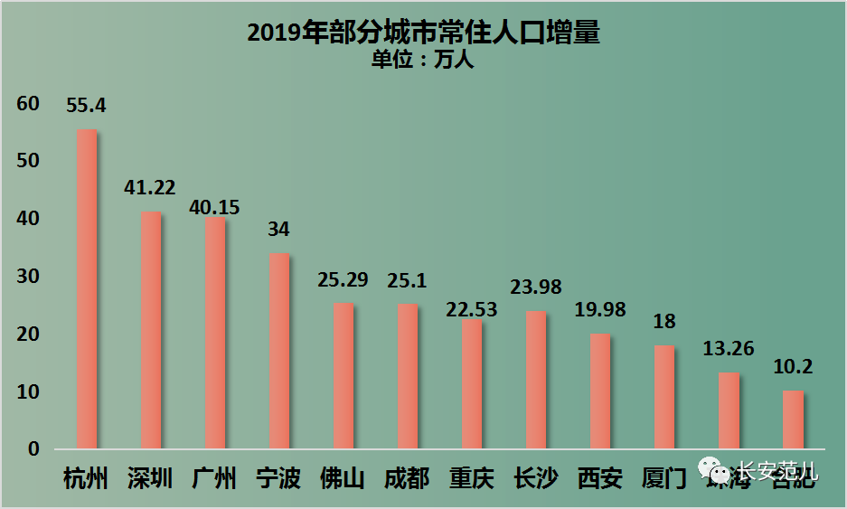 深圳2000万人口_观点 深圳人口真相