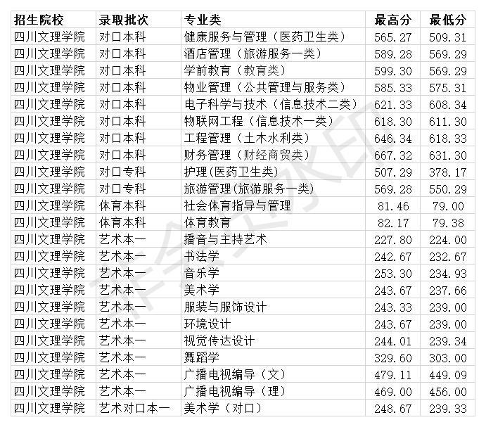 四川文理学院2020年各专业录取分数线 本二最低494分