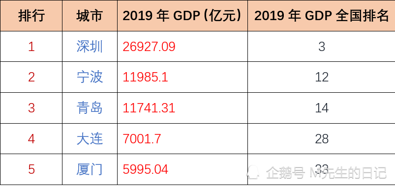 中国五个计划单列市gdp怎样_上半年宁波GDP增幅计划单列市居首位(2)