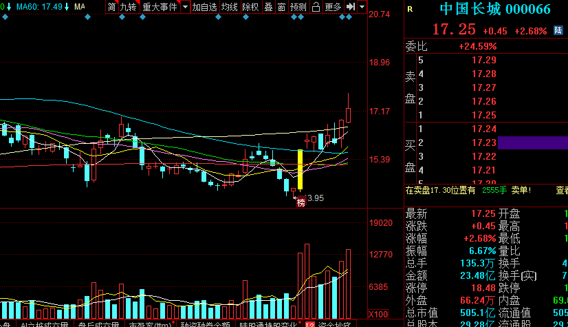 中国长城:000066  今天这个行情,能吃到肉吃足了,短线冲高可止盈.